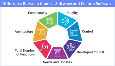 generic software products are developed for